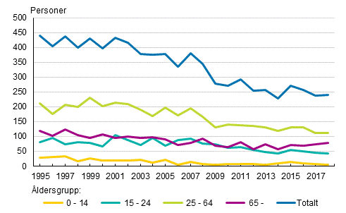 Dda i vgtrafiken enligt ldersgrupp 1995–2018