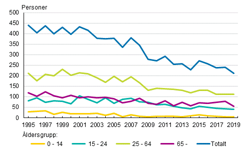 Dda i vgtrafiken enligt ldersgrupp 1995–2019