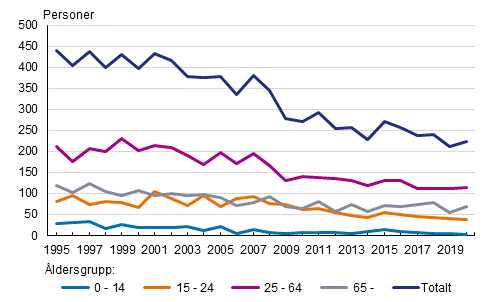 Döda i vägtrafiken enligt åldersgrupp 1995–2020