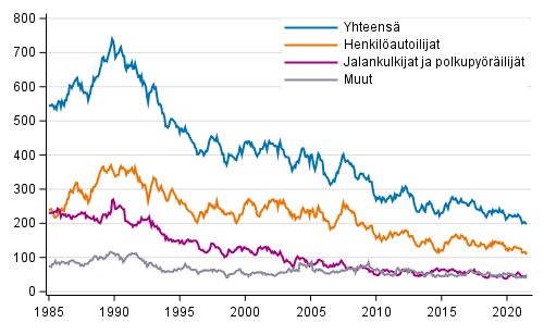 Tieliikenteessä kuolleet 1/1985 - 7/2021. 12 viime kuukauden aikana kuolleet kuukausittain