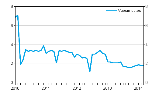 rsfrndringarna av totala kostnaderna fr taxitrafiken 1/2010 - 3/2014, %