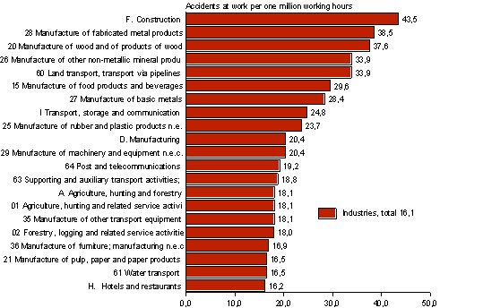 Figure 5. Wage and salary earners’ accidents at work per one million hours worked by industry in 2006, accident frequency higher than average