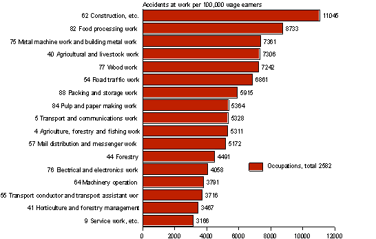 Figure 6. Wage and salary earners’ accidents at work per 100,000 wage and salary earners by occupation in 2006, accident incidence rate higher than average