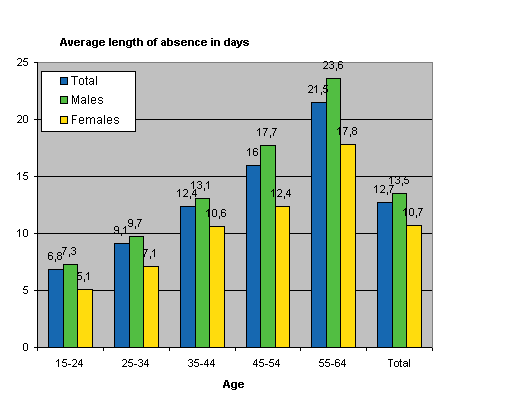 Figure 7. Average duration of disability resulting from wage and salary earners’ accidents at work by gender and age in 2006