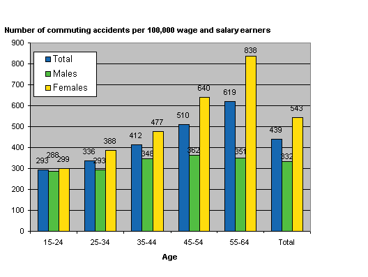 Figure 8. Wage and salary earners' commuting accidents per 100,000 wage and salary earners by gender and age in 2006