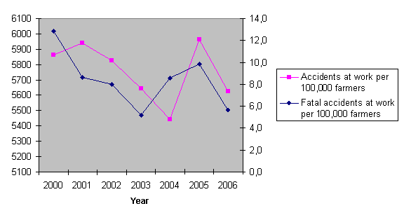 Figure 11. Farmers’ accident rates in 2000–2006