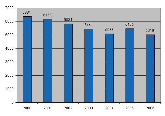 Kuvio 10. Maatalousyrittäjien vähintään 4 päivän poissaoloon johtaneet työtapaturmat (pl. työkuolemat) vuosina 2000–2006