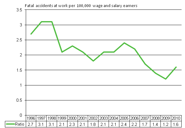 Figure 1. Wage and salary earners' fatal accidents at work per 100,000 wage and salary earners in 1996–2010