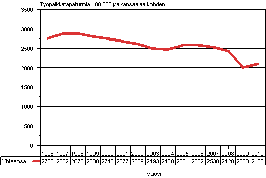 Kuvio 3. Palkansaajien työpaikkatapaturmat 100 000 palkansaajaa kohden 1996–2010