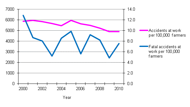 Figure 10. Farmers’ accident rates in 2000–2010
