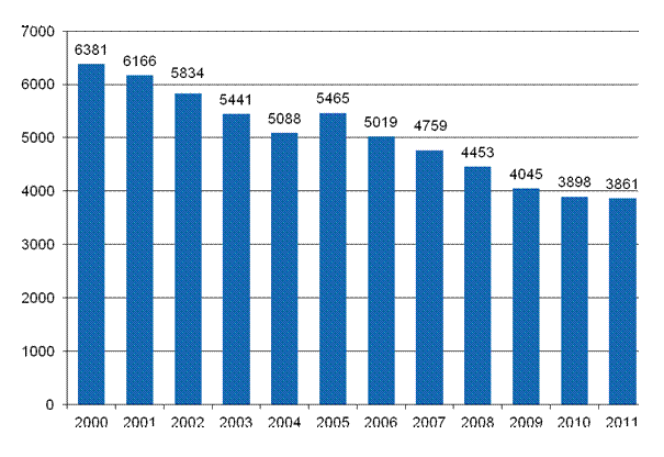 Figure 9. Farmers’ non-fatal accidents at work resulting in at least 4 days’ absence in 2000–2011