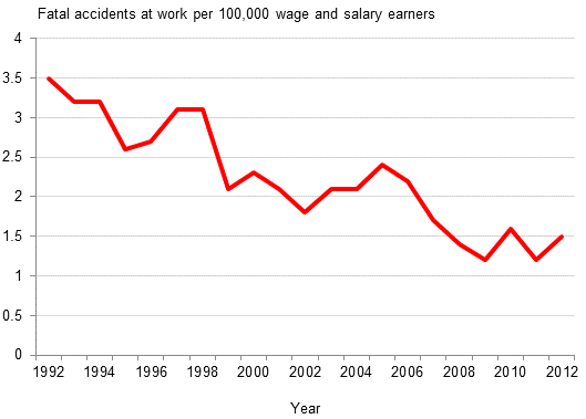 Figure 1. Wage and salary earners' fatal accidents at work per 100,000 wage and salary earners in 1996 to 2012