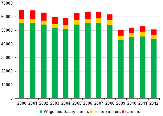 Figure 2. Changes in the number of accidents at work by status in employment in 2000 to 2012