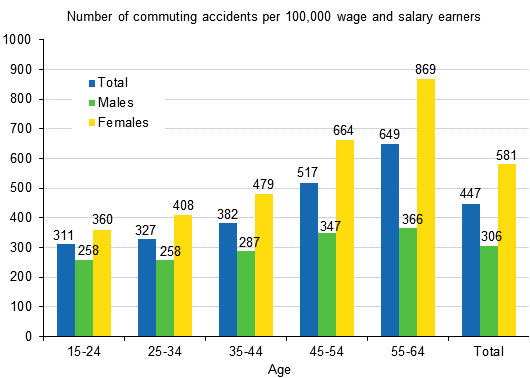 Figure 7. Wage and salary earners’ commuting accidents per 100,000 wage and salary earners by gender and age in 2012