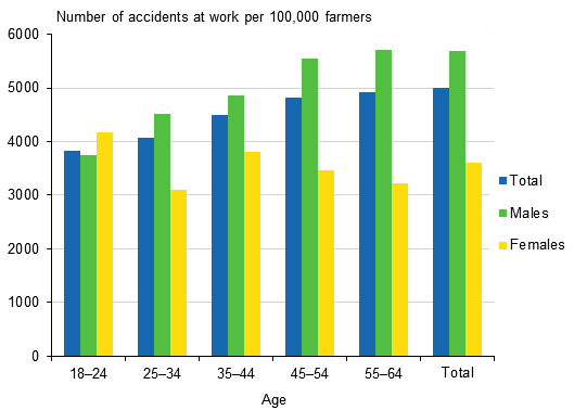 Figure 11. Farmers’ accident at work per 100,000 insured by gender and age in 2012