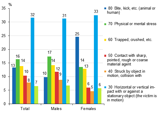 Figure 12. Farmers’ accidents at work by contact-mode of injury (ESAW) and gender in 2012