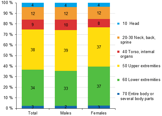 Figure 15. Farmers’ accidents at work by injured body part (ESAW) and gender in 2012