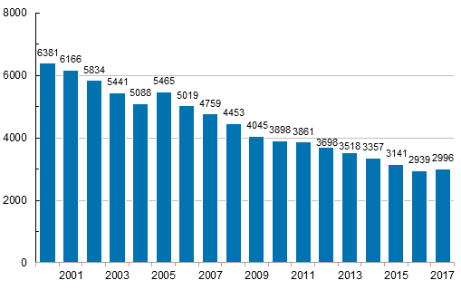 Kuvio 4. Maatalousyrittjien vhintn 4 pivn poissaoloon johtaneet tytapaturmat (pl. tykuolemat) vuosina 2000–2017