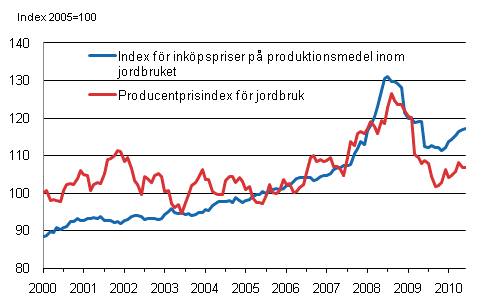 Figurbilaga 1. Utvecklingen av jordbrukets prisindex åren 2000-2010