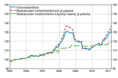 Maatalouden tuotantovlineiden ostohintaindeksi 2005=100 vuosina 1/2005–3/2011