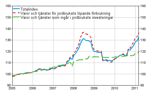 Index för inköpspriser på produktionsmedel inom jordbruket 2005=100 åren 1/2005-3/2011
