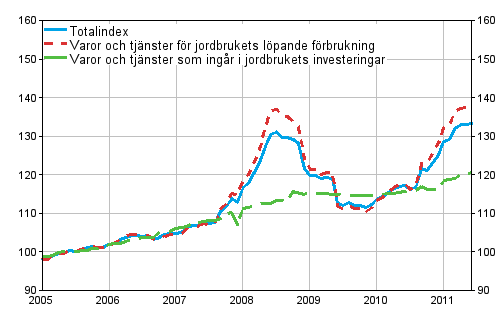 Index för inköpspriser på produktionsmedel inom jordbruket 2005=100 åren 1/2005-6/2011