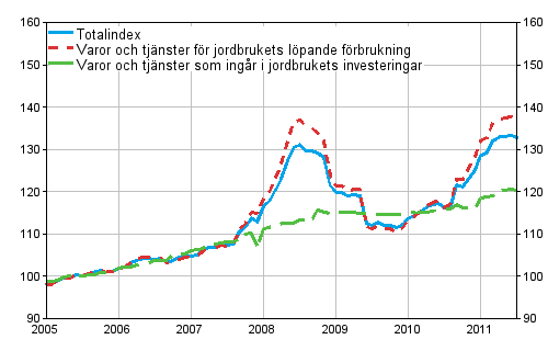 Utvecklingen av index för inköpspriser på produktionsmedel inom jordbruket 2005=100 åren 1/2005-7/2011