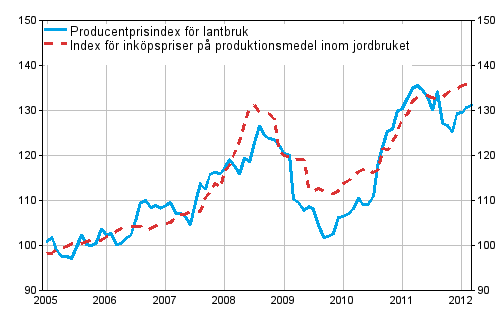 Figurbilaga 1. Jordbrukets prisindex 2005=100 åren 1/2005-3/2012