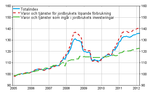 Index för inköpspriser på produktionsmedel inom jordbruket 2005=100 åren 1/2005-3/2012
