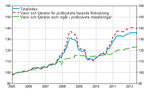 Index för inköpspriser på produktionsmedel inom jordbruket 2005=100 åren 1/2005-6/2012