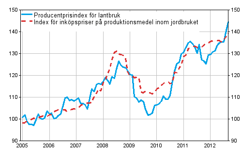 Figurbilaga 1. Jordbrukets prisindex 2005=100 åren 1/2005-9/2012