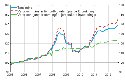 Index för inköpspriser på produktionsmedel inom jordbruket 2005=100 åren 1/2005-9/2012