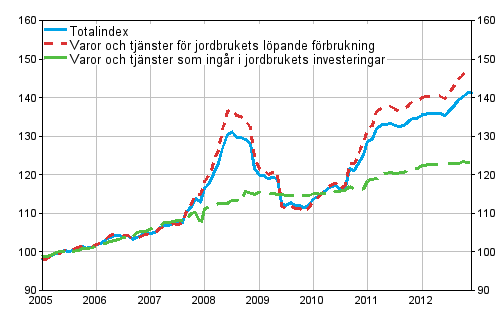 Index för inköpspriser på produktionsmedel inom jordbruket 2005=100, 1/2005-12/2012