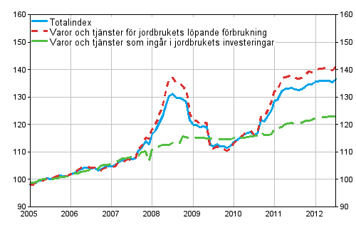 Utvecklingen av index för inköpspriser på produktionsmedel inom jordbruket 2005=100 åren 1/2005-7/2012