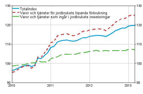 Index för inköpspriser på produktionsmedel inom jordbruket 2010=100, 1/2010–3/2013