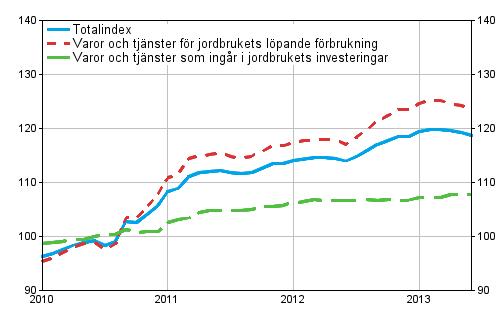 Index för inköpspriser på produktionsmedel inom jordbruket 2010=100, 1/2010–6/2013