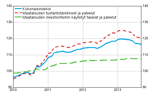 Maatalouden tuotantovälineiden ostohintaindeksi 2010=100, 1/2010–9/2013