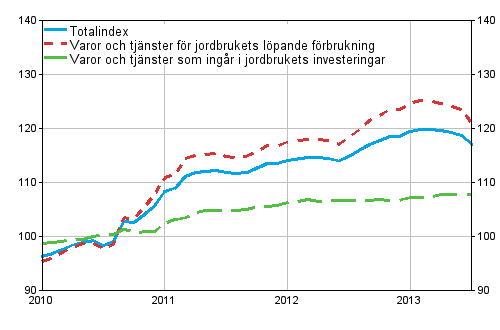 Index för inköpspriser på produktionsmedel inom jordbruket 2010=100, 1/2010–7/2013
