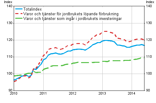 Index för inköpspriser på produktionsmedel inom jordbruket 2010=100, 1/2010–6/2014