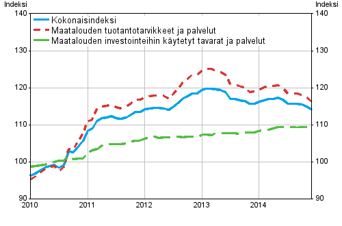 Maatalouden tuotantovälineiden ostohintaindeksi 2010=100, 1/2010–12/2014
