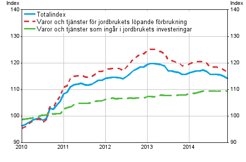 Index för inköpspriser på produktionsmedel inom jordbruket 2010=100, 1/2010–12/2014