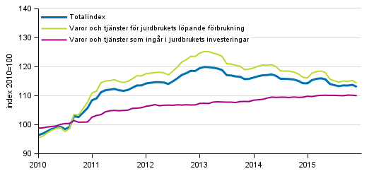Index för inköpspriser på produktionsmedel inom jordbruket 2010=100, 1/2010–12/2015