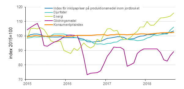 Index för inköpspriser på produktionsmedel inom jordbruket and konsumentprisindex 2015=100, 1/2010–9/2018