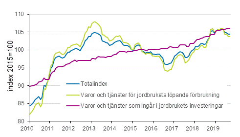 Figurbilaga 2. Index för inköpspriser på produktionsmedel inom jordbruket 2015=100, 1/2010–9/2019