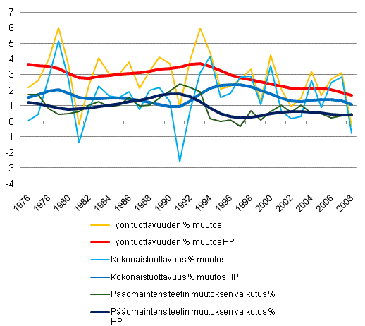 Kuva 1. Koko kansantalouden tuottavuuskehitys 1976-2009*, %