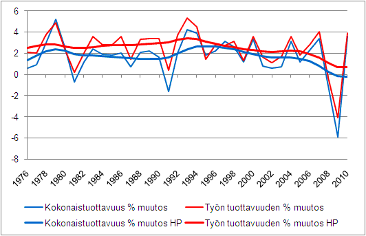 Koko kansantalouden tuottavuuskehitys 1976-2010*, %