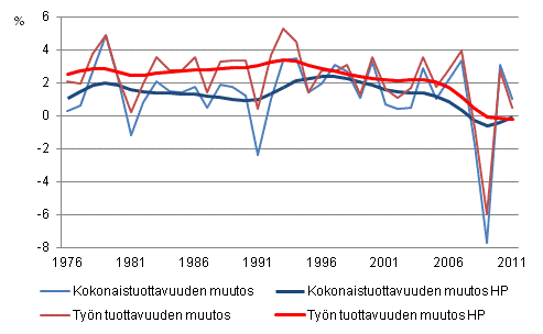  Koko kansantalouden tuottavuuskehitys 1976 - 2011*, %