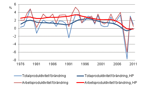 Produktivitetsutvecklingen i hela samhällsekonomin 1976–2011*, %