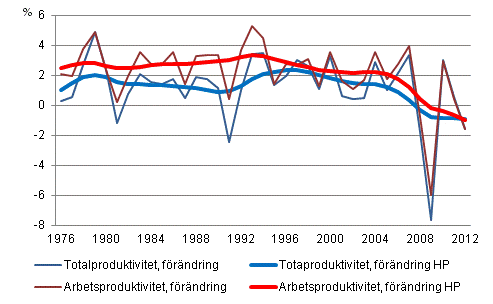 Produktivitetsutvecklingen i hela samhällsekonomin 1976–2012*