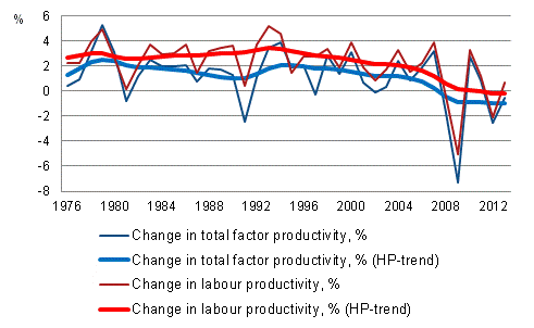  Development of productivity in the whole national economy 1976-2013*, %